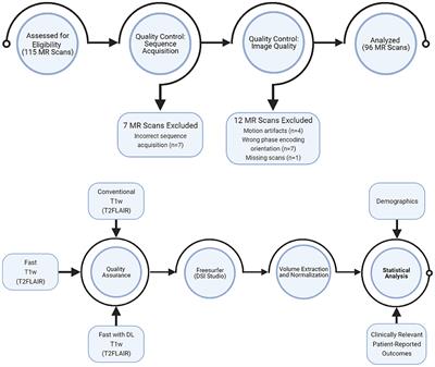 Applying Deep Learning to Accelerated Clinical Brain Magnetic Resonance Imaging for Multiple Sclerosis